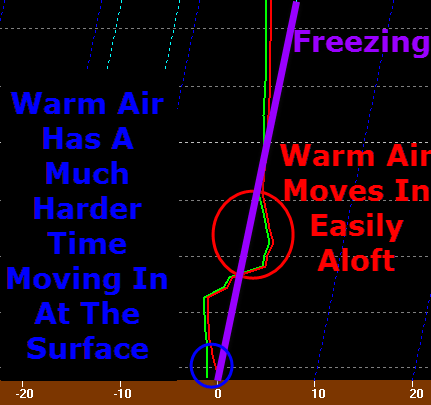 12Z NAM Showing Warm Air Working In Aloft But Staying Firm At The Surface. Vertical Temp Profile For Augusta, Valid At Midnight Tomorrow
