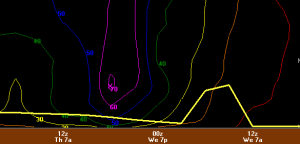 12Z GFS BUFKIT Plot Showing 50kt Winds Below The Mixing Layer Early Thursday Morning. 