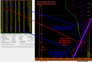 12Z NAM Sounding Showing A Classic Sleet Setup At Noon For Portland. Image Credit: Accuweather
