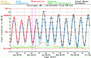 Tide/Water Guidance For Portland. Image Credit: NWS/NOAA