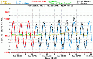 Tide Forecast For Portland Through Wednesday Morning. Image Credit: NWS/NOAA