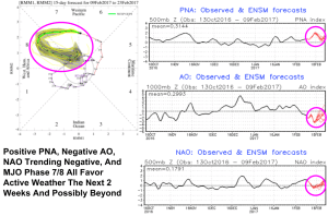 Various Teleconnections Showing Active Weather Continuing For The Next 2 Weeks And Possibly Beyond. Images From CPC. 